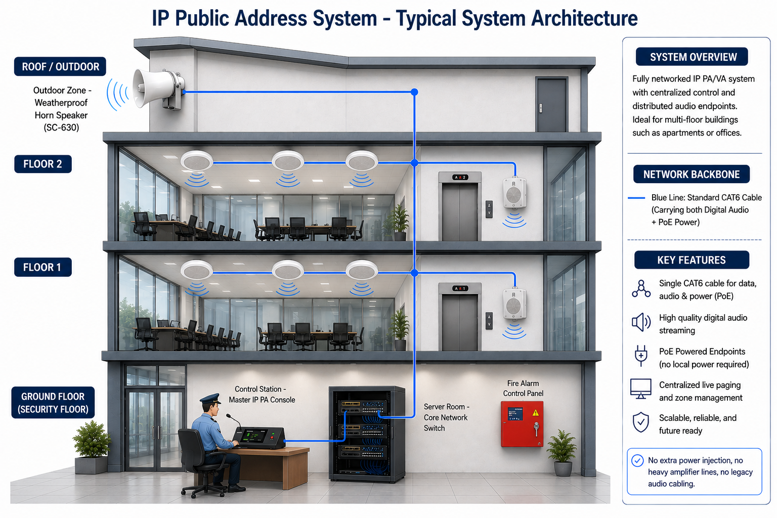 Integrated IP PA and Intercom System Schematic Architecture Diagram including Control Station, Operator PC, External Horn Speaker, Ceiling Speaker, and Help Point Call Station